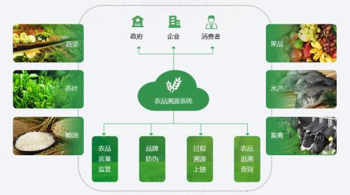 互融云 农产品溯源系统打造物联网采集 区块链存证现代智慧新农业